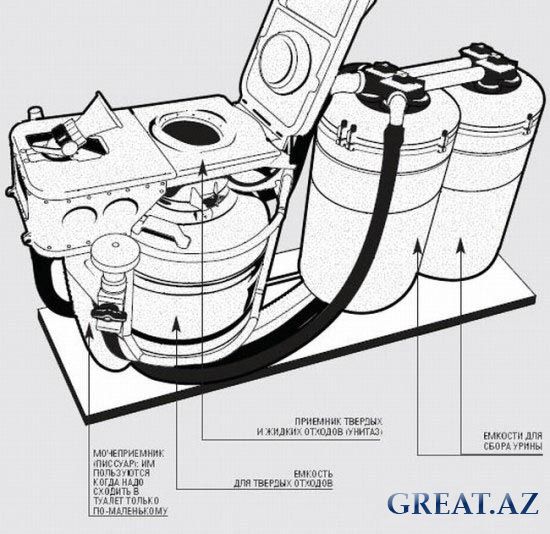 Как ходят в туалет на космическом корабле