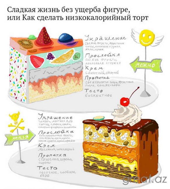 Правда и мифы о низкокалорийных тортах